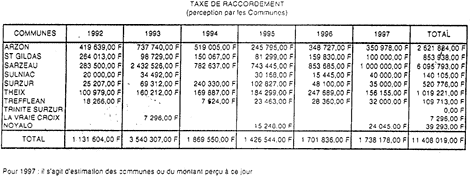 Taxe de raccordement au rseau d'assainissement